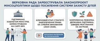 Верховна Рада зареєструвала законопроєкт Мінсоцполітики щодо посилення системи захисту дітей