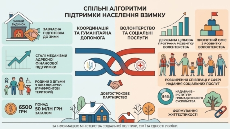 Мінсоцполітики та Червоний Хрест України готують спільні алгоритми підтримки населення взимку